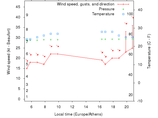 Weather graph