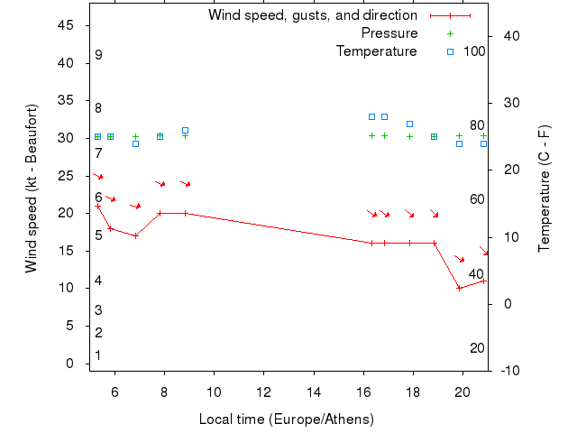 Weather graph
