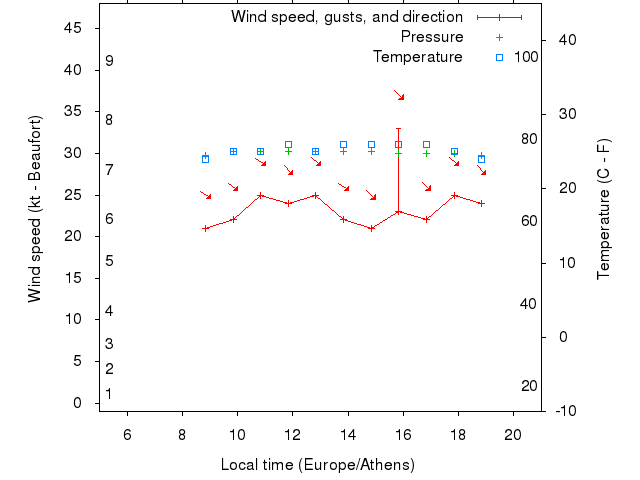 Weather graph