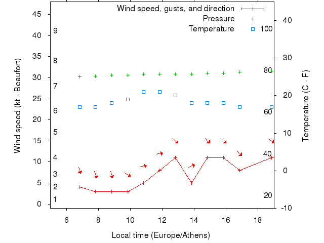 Weather graph