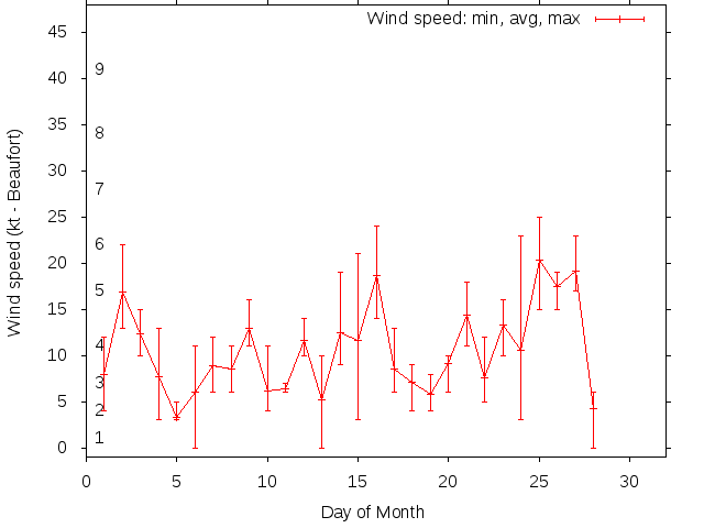 Monthly wind variation chart