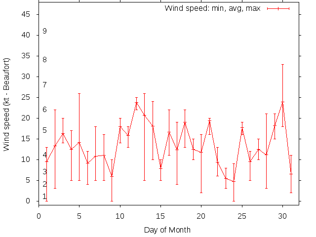 Monthly wind variation chart