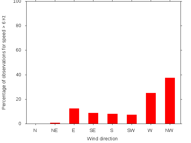 Monthly wind direction chart