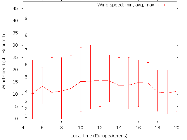 Daily wind variation chart