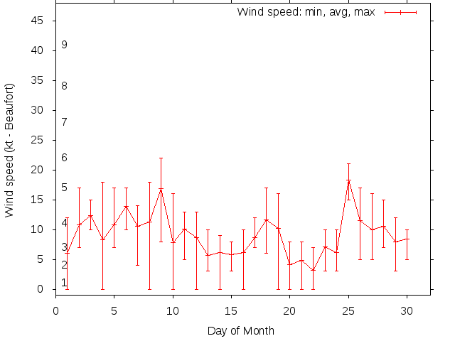 Monthly wind variation chart