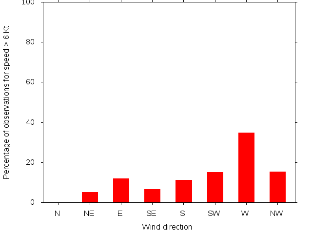 Monthly wind direction chart