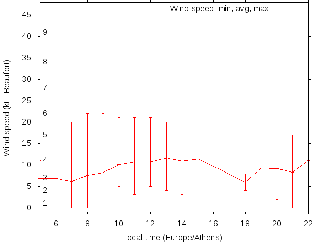 Daily wind variation chart