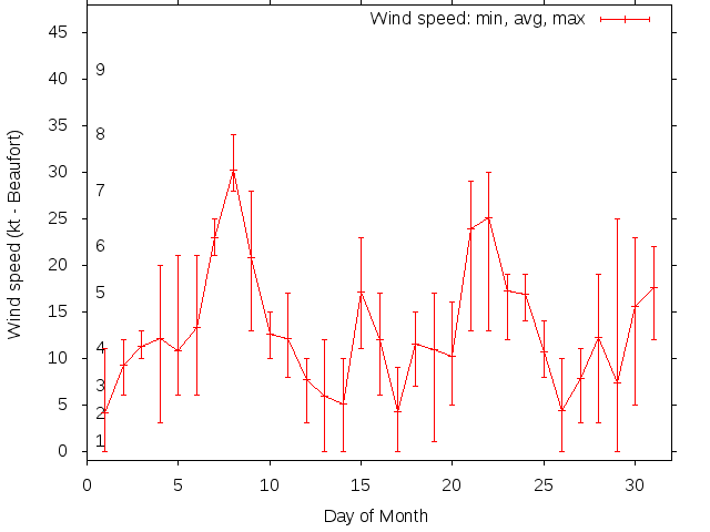 Monthly wind variation chart
