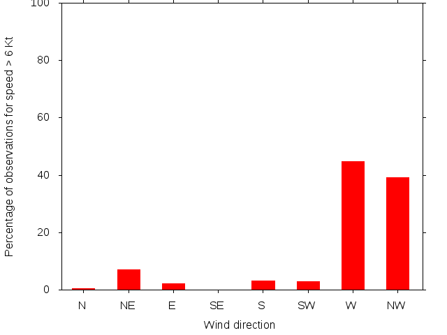 Monthly wind direction chart