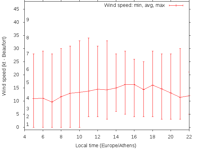 Daily wind variation chart