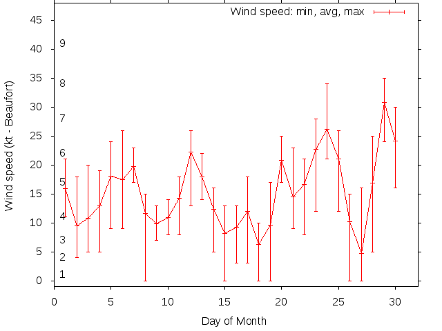 Monthly wind variation chart