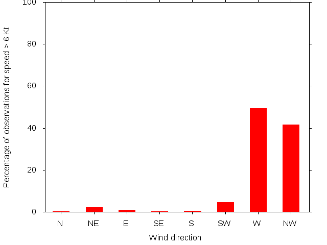 Monthly wind direction chart