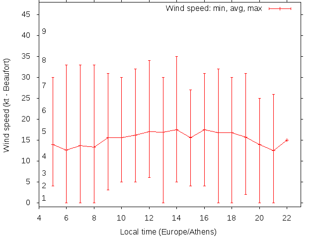Daily wind variation chart