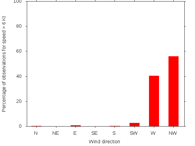 Monthly wind direction chart