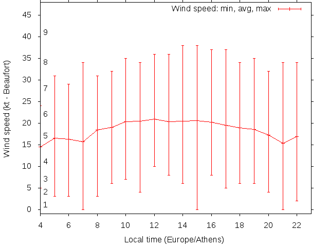 Daily wind variation chart