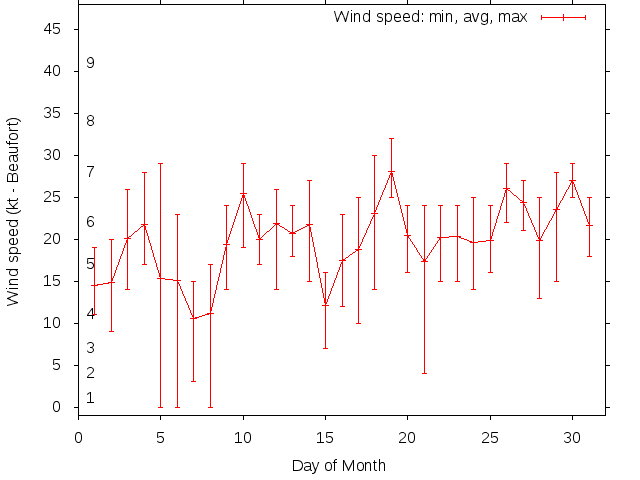 Monthly wind variation chart