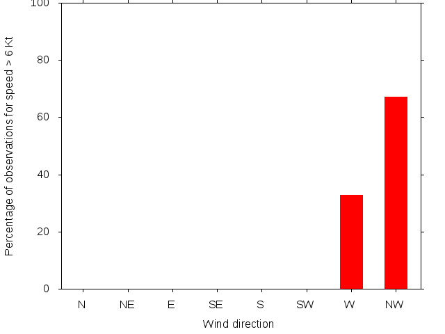 Monthly wind direction chart