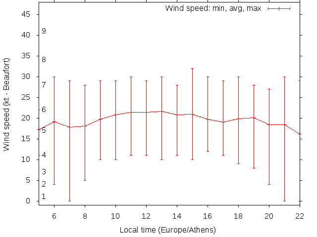 Daily wind variation chart