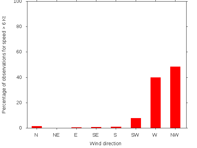 Monthly wind direction chart