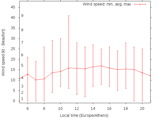 Daily wind variation chart