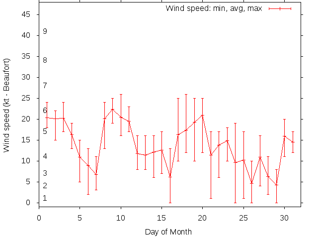 Monthly wind variation chart