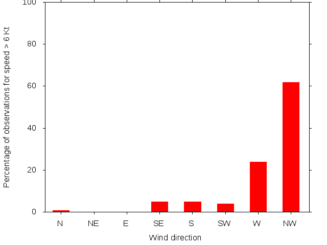 Monthly wind direction chart