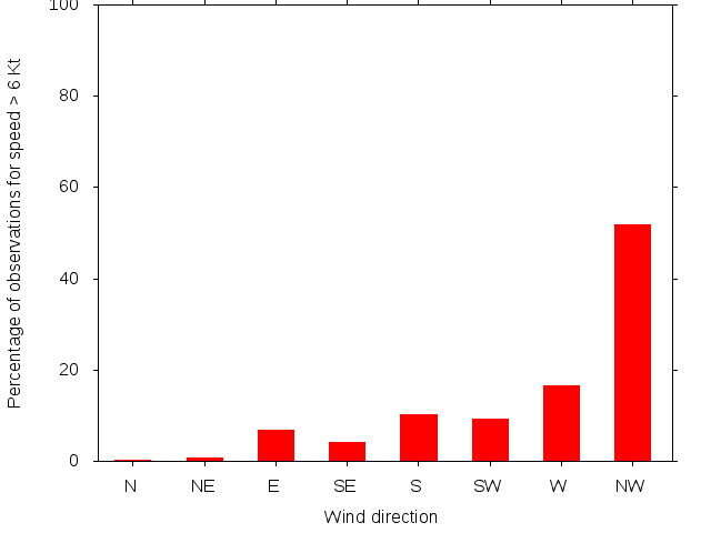 Monthly wind direction chart