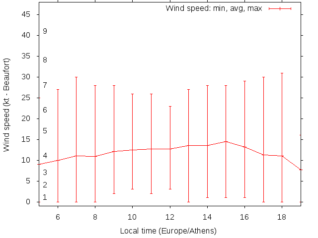 Daily wind variation chart