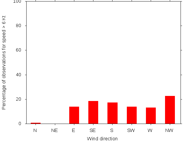 Monthly wind direction chart