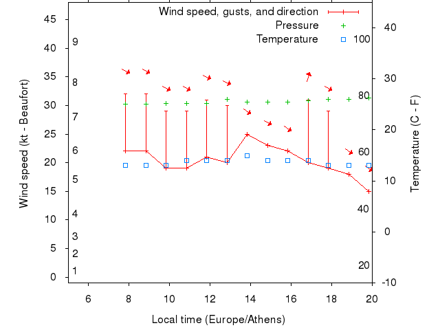 Weather graph