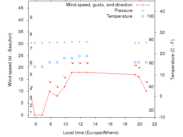 Weather graph