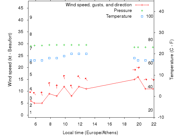 Weather graph