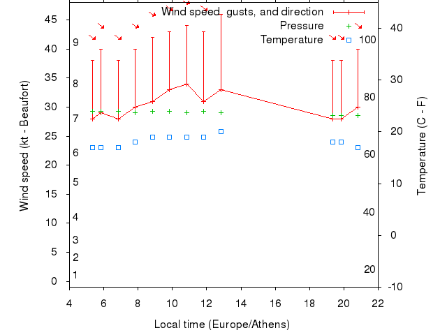 Weather graph