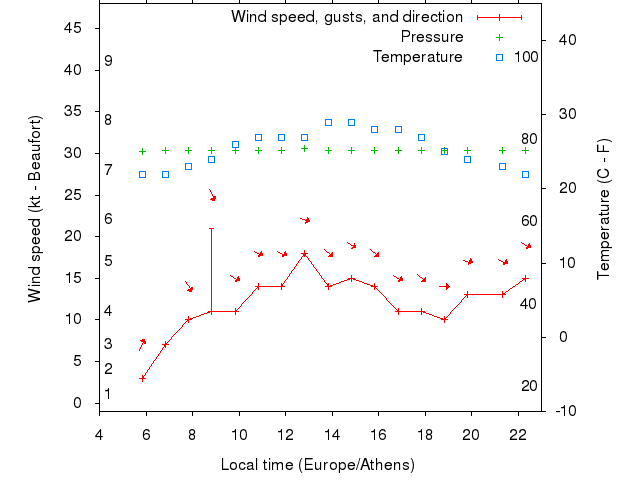 Weather graph