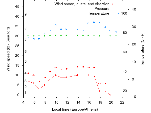 Weather graph