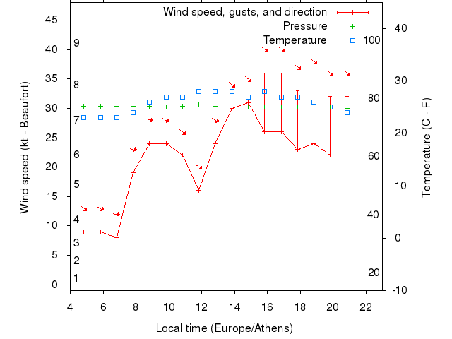 Weather graph