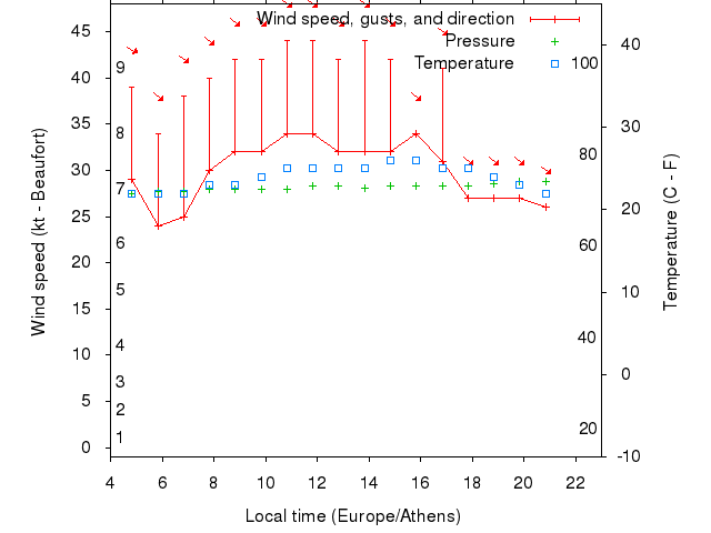 Weather graph