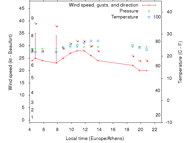 Weather graph