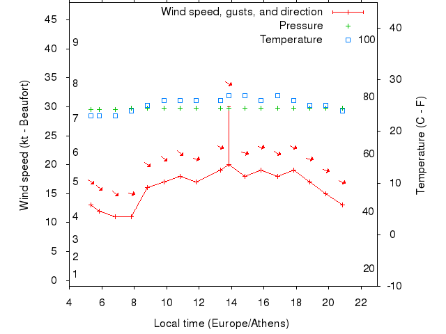 Weather graph