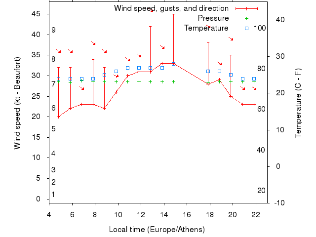 Weather graph