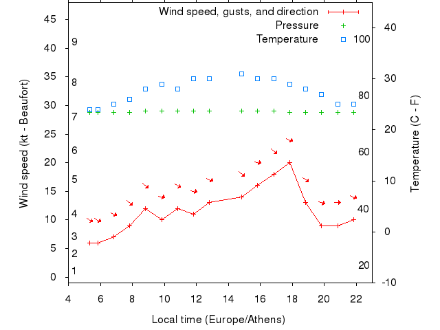Weather graph