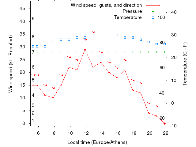 Weather graph