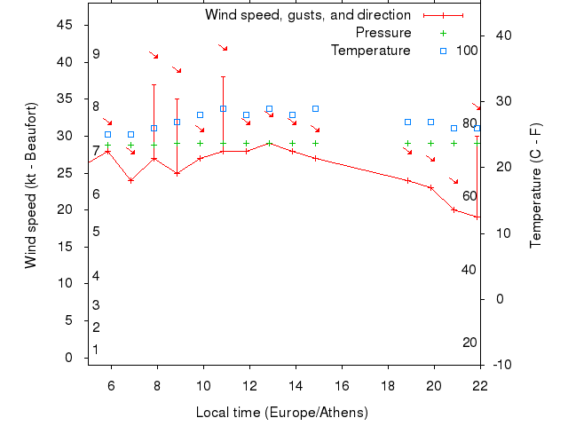 Weather graph
