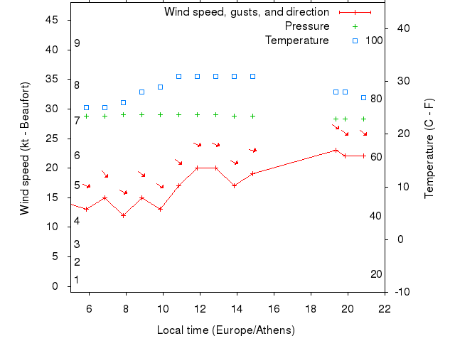 Weather graph