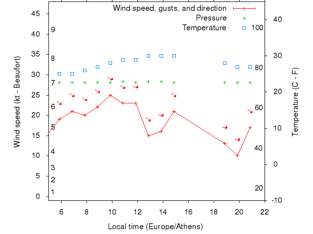 Weather graph