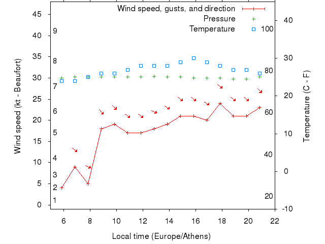 Weather graph