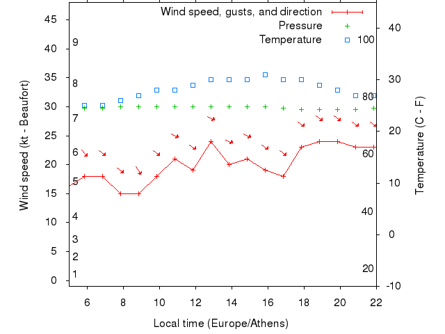 Weather graph