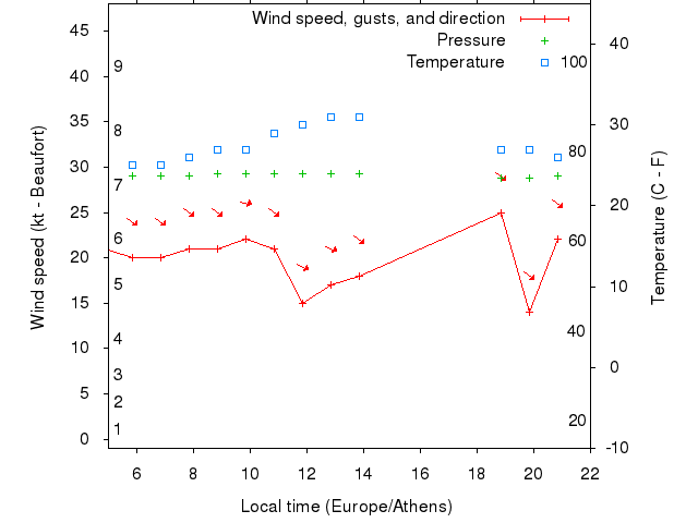 Weather graph