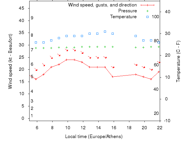 Weather graph