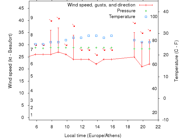 Weather graph
